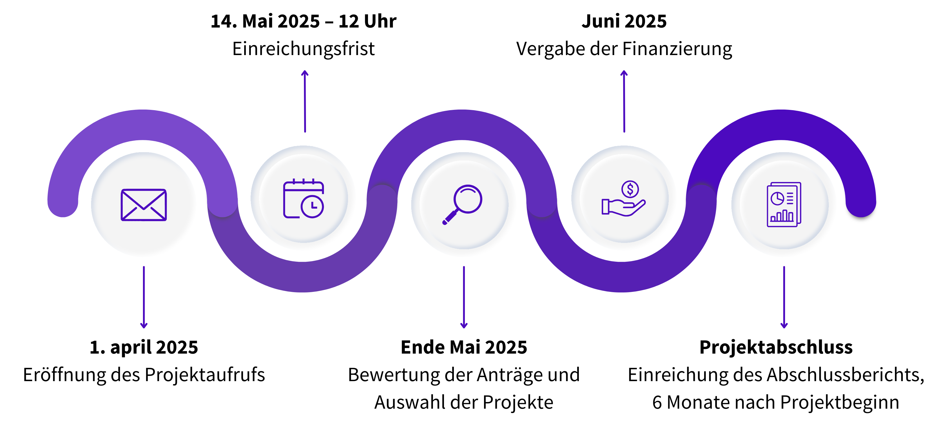 Prozess des Innovationsschecks